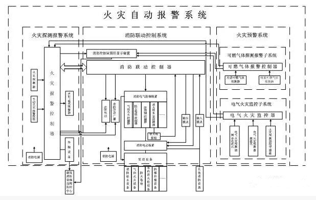 消防報警系統(tǒng)常見問題的排查及解答 消防報警系統(tǒng)常見問題的排查及解答